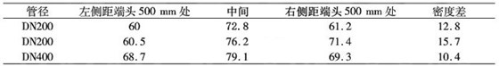 管中管工藝密度數(shù)據(jù).jpg