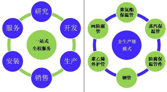 唐山興邦防腐保溫管一站式生產(chǎn)模式