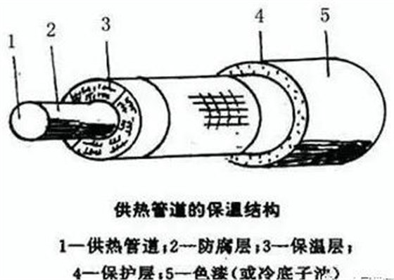 供熱管道的保溫結(jié)構(gòu)