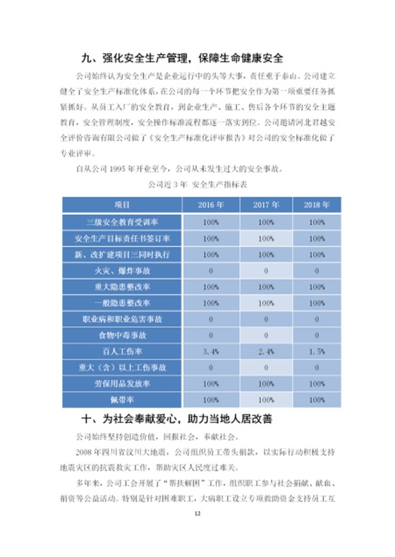 社會責(zé)任報(bào)告_12