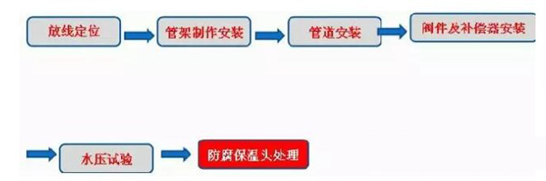 空調外網用架空型聚氨酯保溫管管線施工工藝技術流程圖