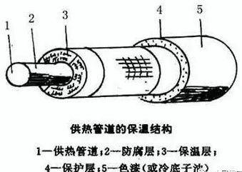 供熱管道的保溫結(jié)構(gòu)