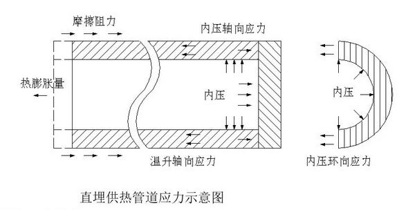 直埋供熱管道應力示意圖