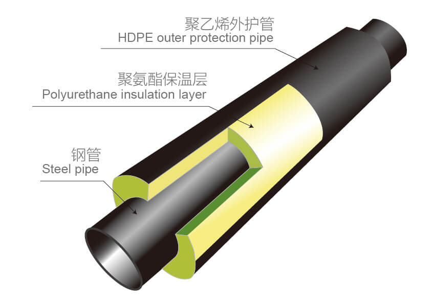 聚氨酯預(yù)制直埋保溫管產(chǎn)品結(jié)構(gòu)