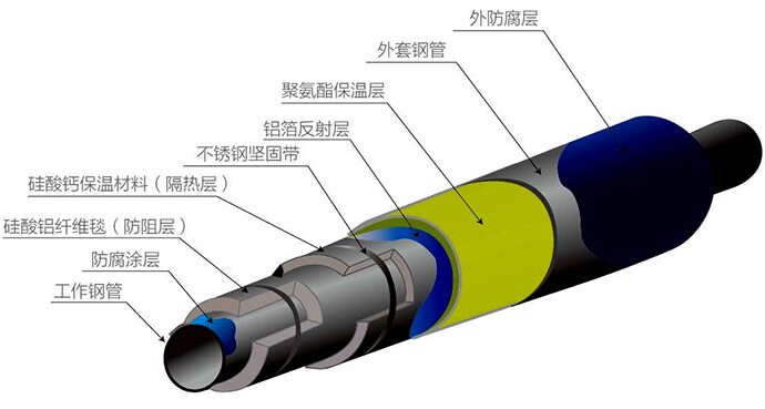 內(nèi)滑動式蒸汽保溫管結構